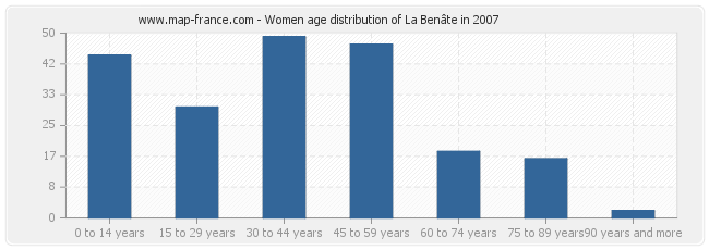 Women age distribution of La Benâte in 2007